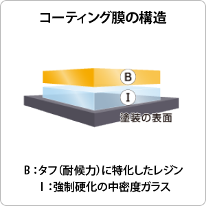 コーティング構造