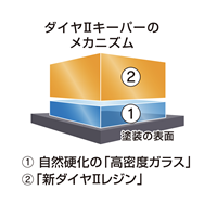 コーティング構造
