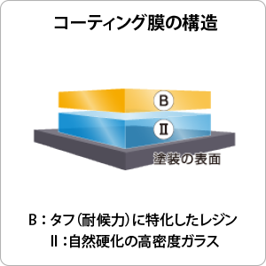 コーティング構造