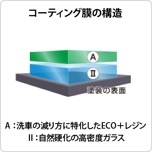 コーティング構造