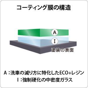 コーティング構造