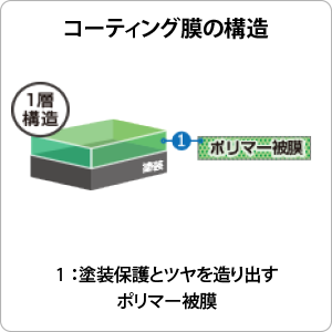コーティング構造