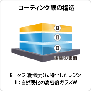 コーティング構造